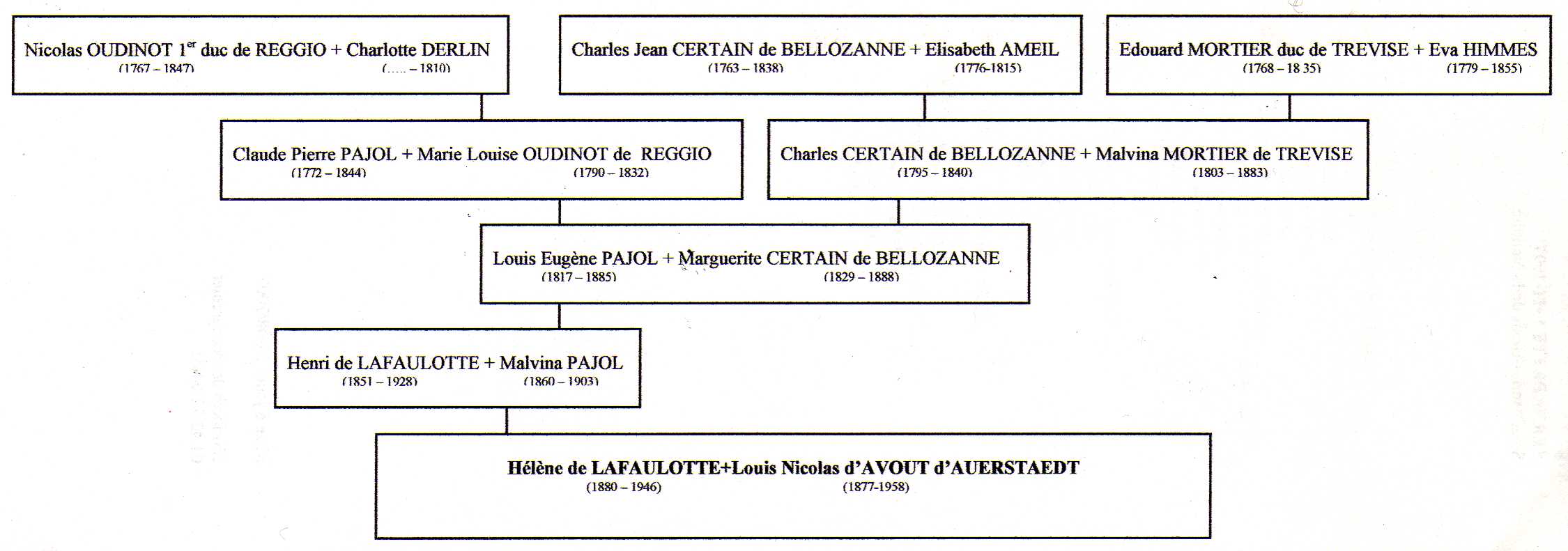 Généalogie de Charles CERTAIN de BELLOZANNE à Hélène de LAFAULOTTE et Louis-Nicolas d'AVOUT d'AUERSTAEDT